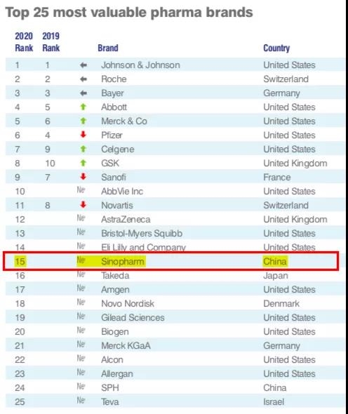 国药集团——亚洲第一！仰面跻身2020年全球品牌价值药企Top15